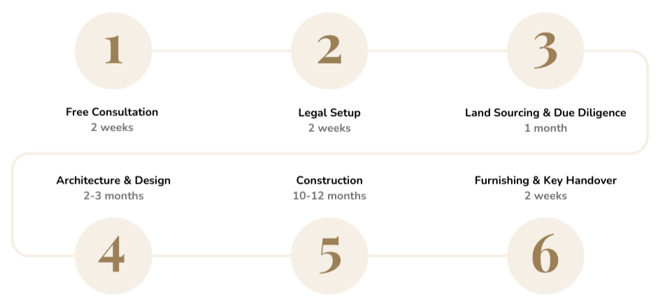 Timeline Process Image