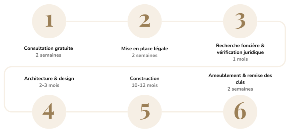 Timeline Process Image